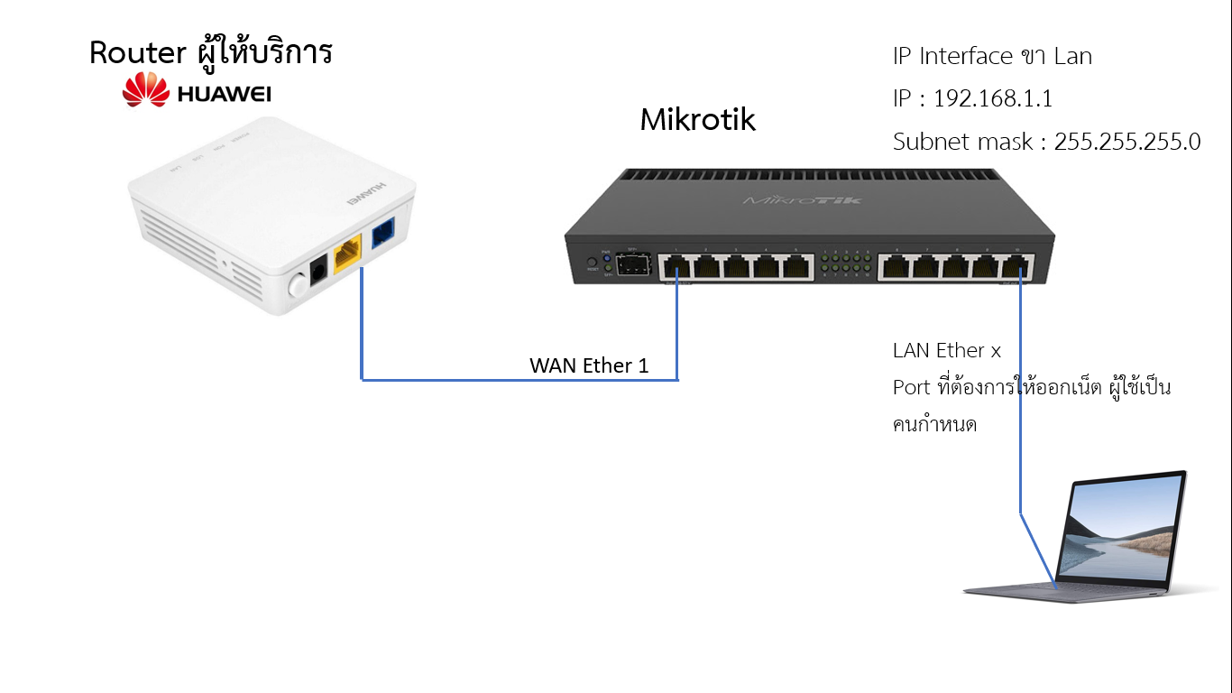 Mikrotik PPPoE Client